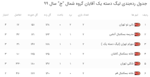 جدول رده‌بندی لیگ دسته یک بسکتبال مردان ایران