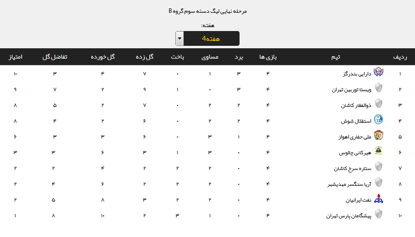 جدول رده‌بندی گروه دوم مرحله لیگه دسته ۳ فوتبال