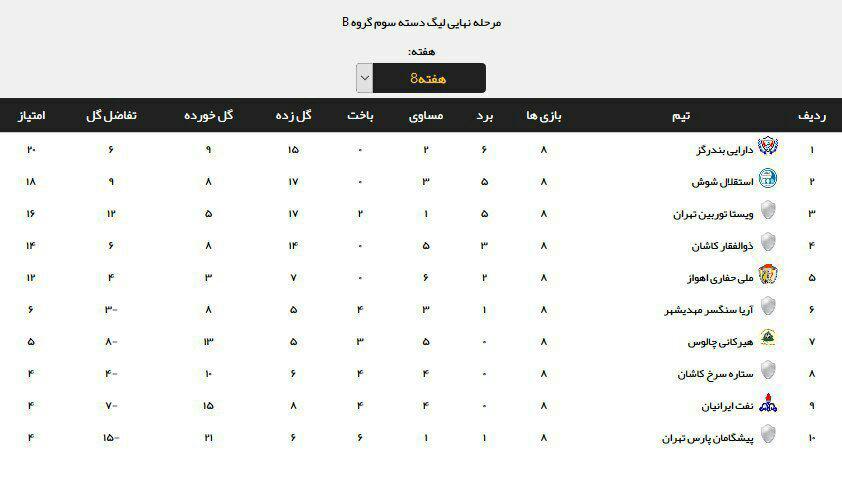 جدول رده‌بندی گروه دوم لیگ دسته سه فوتبال