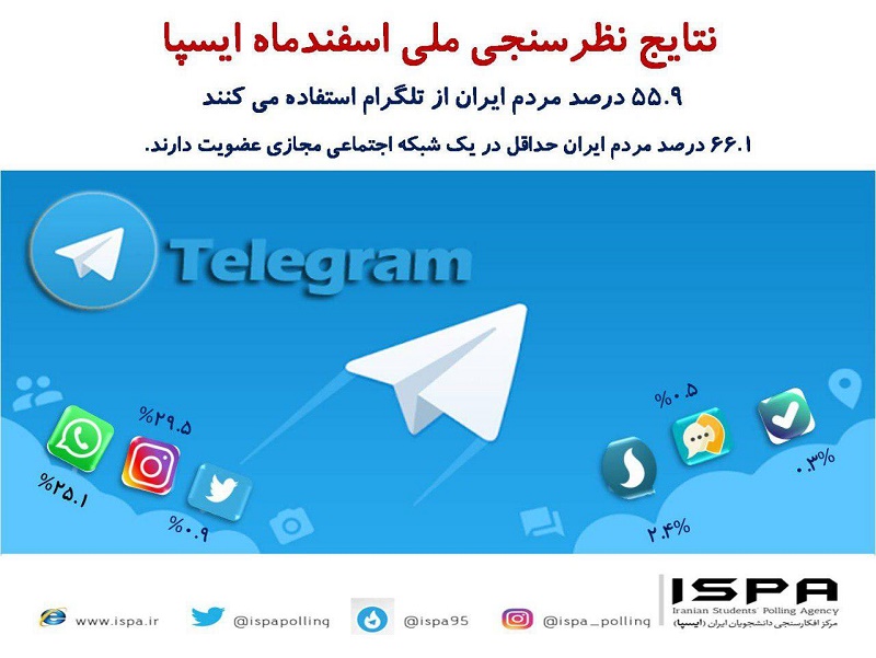 ۵۵.۹ درصد مردم ایران در تلگرام